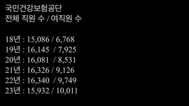 공공기관이 여성 대량 채용으로 망해가고 있음(건강보험공단)
