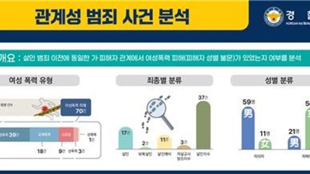올해 살인범죄 388건 중 70건은 여성폭력 먼저 있었다