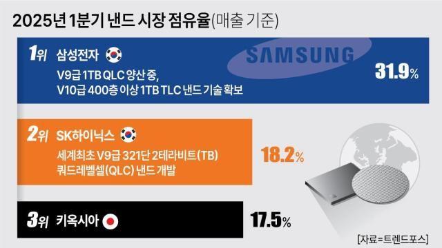 삼성전자·SK하닉·키옥시아 낸드 삼국지...V9 대전 격화