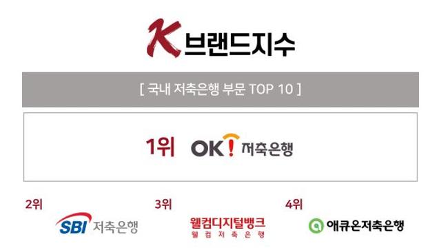 SBI저축은행 vs 3위 웰컴저축은행…K-브랜드지수 저축은행 부문 선두 경쟁