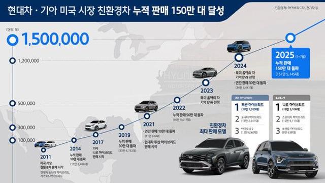 현대차·기아, 미국에서 ‘투싼 하이브리드’ 앞세워 친환경차 누적 판매 150만 대 달성