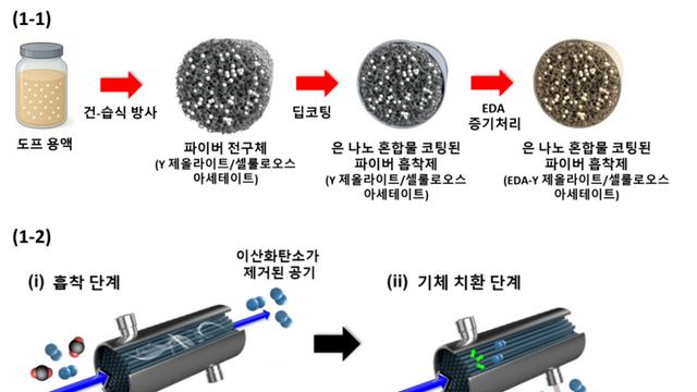 KAIST, 스마트폰 충전 전력으로 95% 이상 고순도 CO2 포집 성공