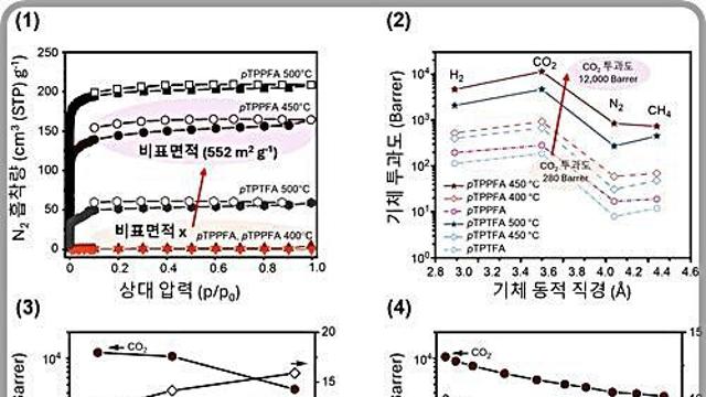 연구재단, 간단한 열처리로 CO₂ 분리…고분자 분리막 개발
