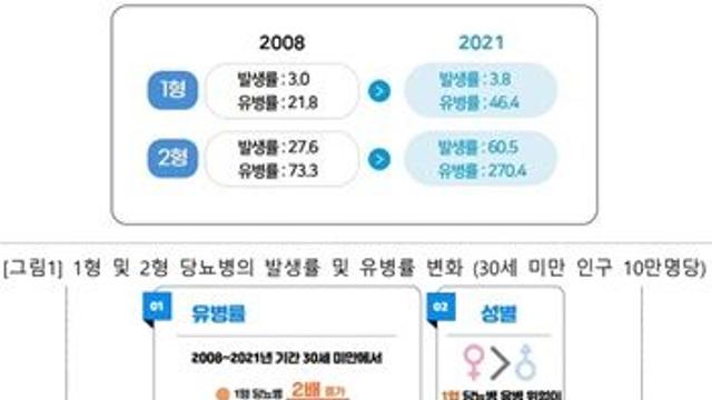 30세 미만 젊은층 당뇨병 환자 13년간 2.2배 급증…청소년기·영유아기 발병 증가세 뚜렷