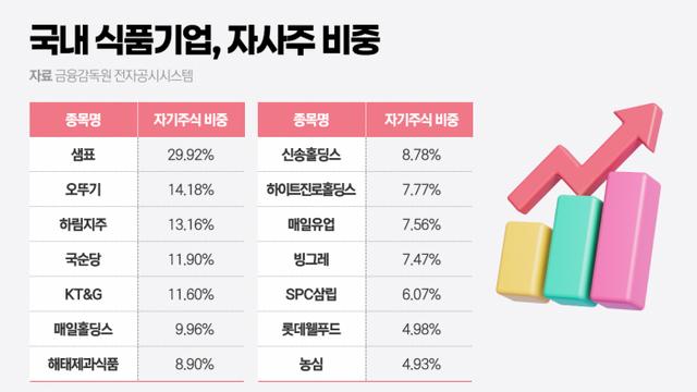 자사주 소각 의무화 임박···식품업계 '딜레마'