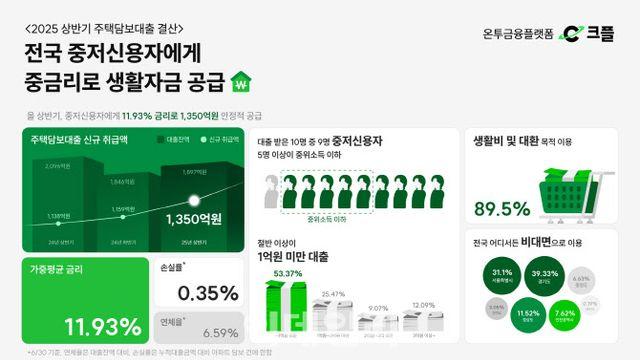 '크플' 대출자 10명 중 9명 중저신용자…포용금융 실현