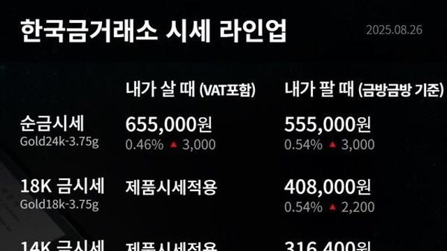 [금값시세] 8월 26일 한국금거래소 순금 상승…백금·순은 하락세
