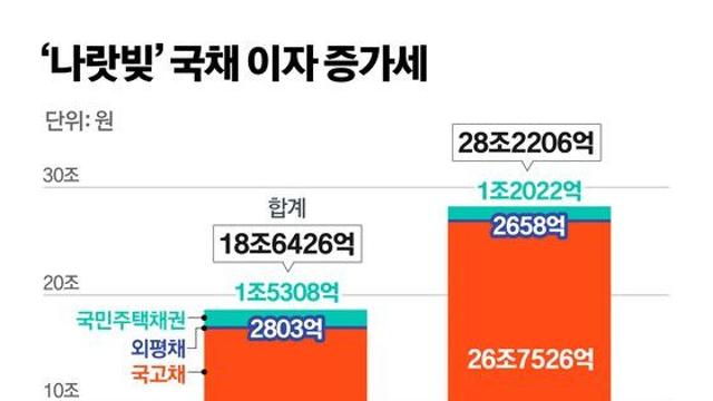 나라 빚 국채 이자 근황.jpg