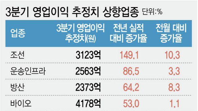 눈높이 낮아진 하반기 실적치…상향 조정된 '이 업종' 주목