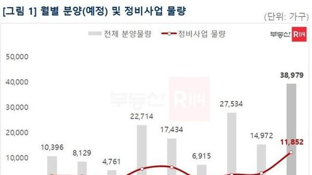 가을 수도권 2만5276가구 분양…정비사업 물량 공급