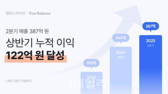 밸런스히어로 2Q 매출 387억 원·세전이익 81억 원 달성