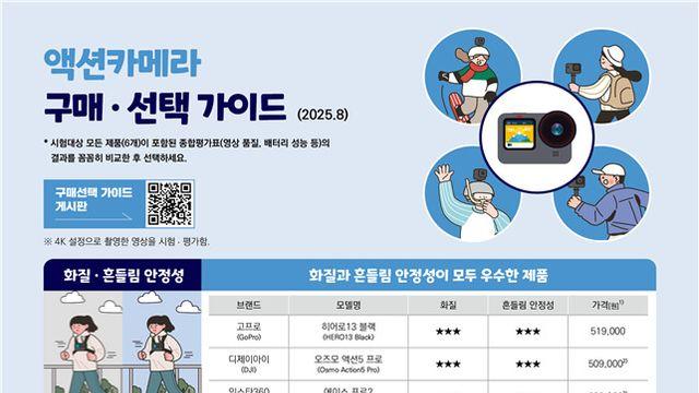 고프로·DJI·인스타360 ‘우수’ 액션캠 성능 비교 결과 공개