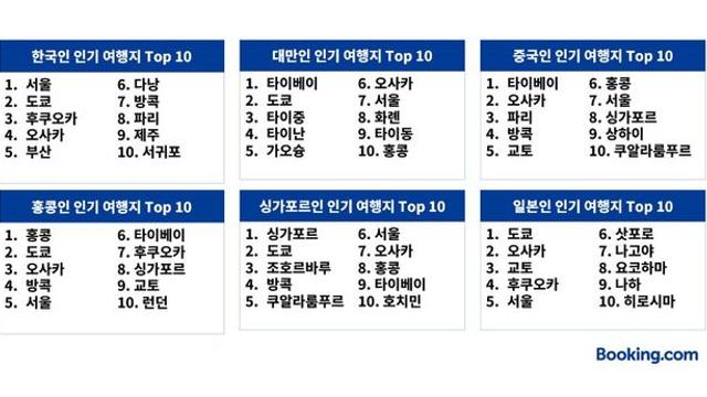 서울, 아시아 여행객 '마음의 고향' 등극… 부킹닷컴, 2025년 APAC 여행 트렌드 발표