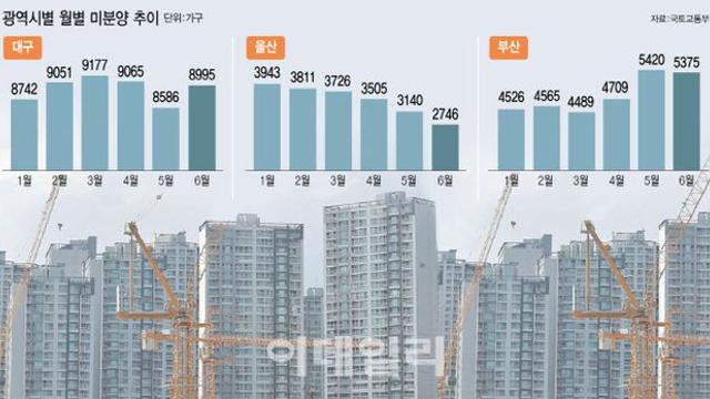 부산·대구 ‘미분양 무덤→신고가 속출’…온기 확산할까