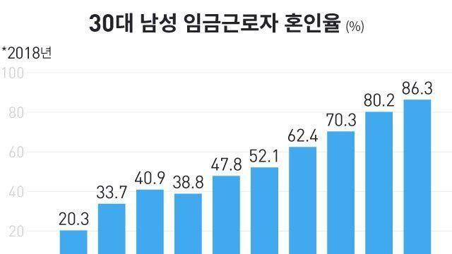 결혼 못한 남자 특징