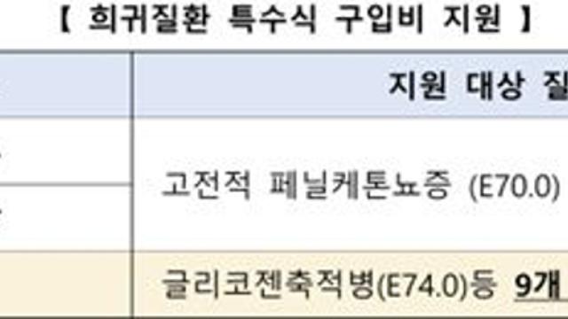 당원병 환자 야간 저혈당 고민…9월 1일부터 특수 옥수수전분 구입비 지원