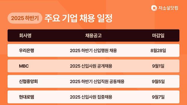 자소설닷컴 “대기업 하반기 공채, 깜깜이 수시 채용 속 ‘단비’”