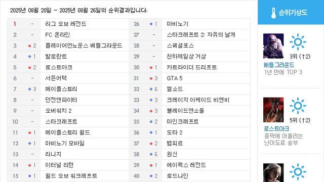 [순위분석] 카제로스 효과, 로아 두 달 만에 TOP 5 복귀