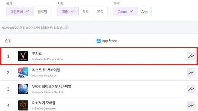 넷마블 '뱀피르', 출시 8시간 만에 앱스토어 매출 1위