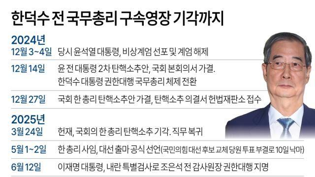 한덕수 전 총리 구속영장 기각…