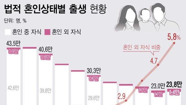 '결혼 안하고도 아이 낳는다'…혼외 출생아 비율 사상 첫 5% 돌파