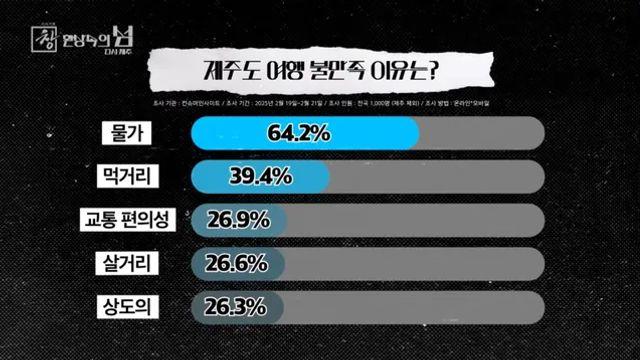 사람들이 제주도를 안가는 이유