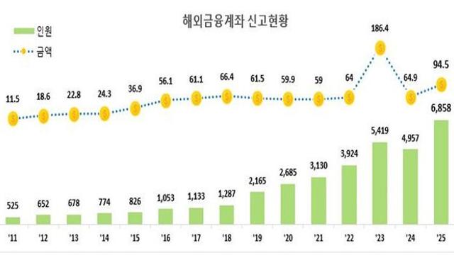 해외 금융계좌 신고 급증, 국세청의 철저한 검증 예고
