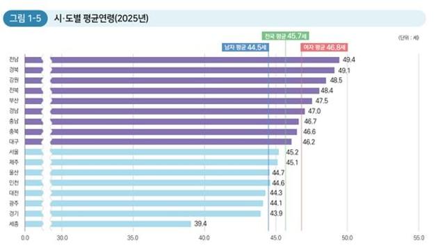 제주 인구 감소 속 절반가량 '나 혼자 산다'