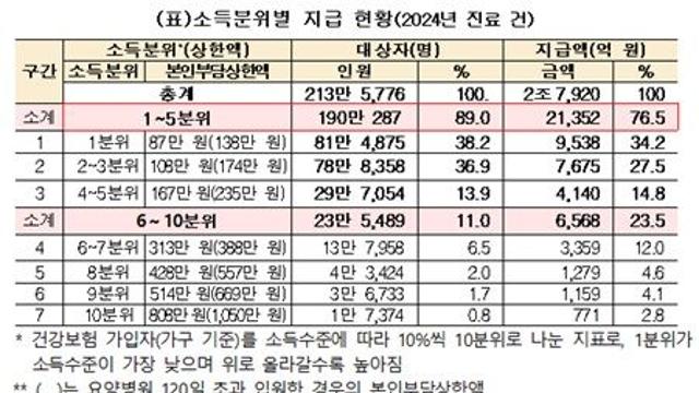 2024년 건강보험 본인부담금, 213만 5,776명에게 평균 131만 원씩 지급 예정