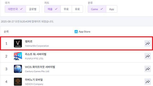 흥행 청신호, 넷마블 뱀피르, 8시간만에 애플 매출 1위