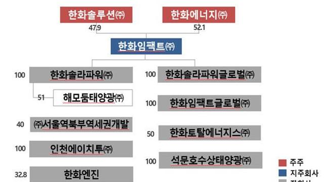 한화임팩트, 금융주식 소유 위반으로 과징금 부과