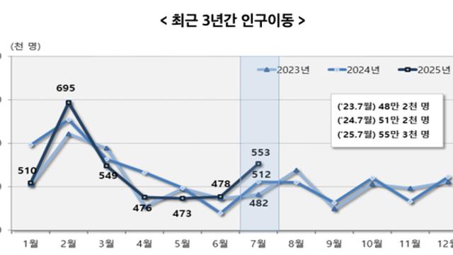 7월 인구이동자 17년 만 크게 늘어...서울 순유출, 수도권 순유입 지속