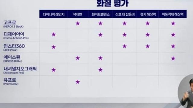 한국 소비자보호원에서 액션캠 비교 테스트를 한거시야