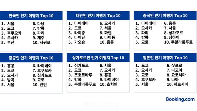 '서울'은 아태지역 인기 여행지...