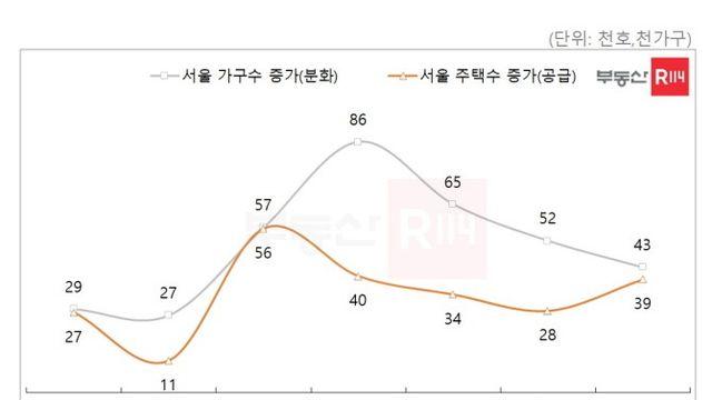 주택시장 구조적 불균형 심화 