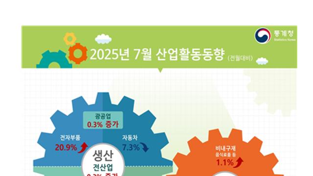 소비쿠폰 효과에 7월 소비 2.5%↑…생산·투자도 늘며 '트리플 증가'