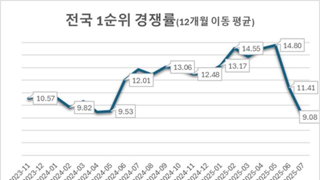 7월 전국 1순위 청약경쟁률 21개월 래 최저… 평균 10대 1 이하로 '뚝'