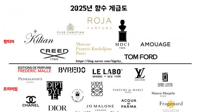 2025년 향수 브랜드 계급도