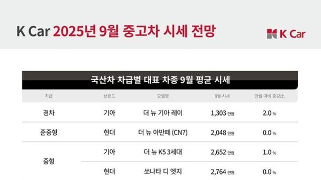 케이카, 9월 중고차는 대부분 차종 전반적인 상승...전기차 약세 예상