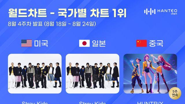 스트레이 키즈·헌트릭스, 8월 4주 한터 국가별 차트 정상