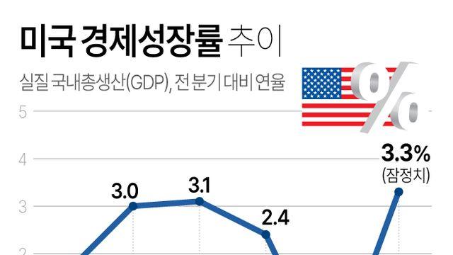 [2보] 미국 2분기 성장률 잠정치 3.3%…속보치서 0.3%p 상향
