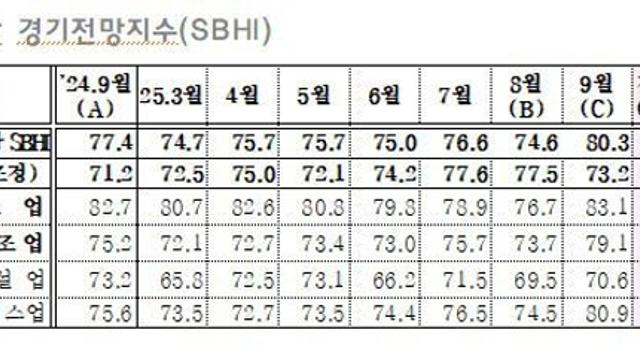 중소기업들도 9월 경기전망 밝았다