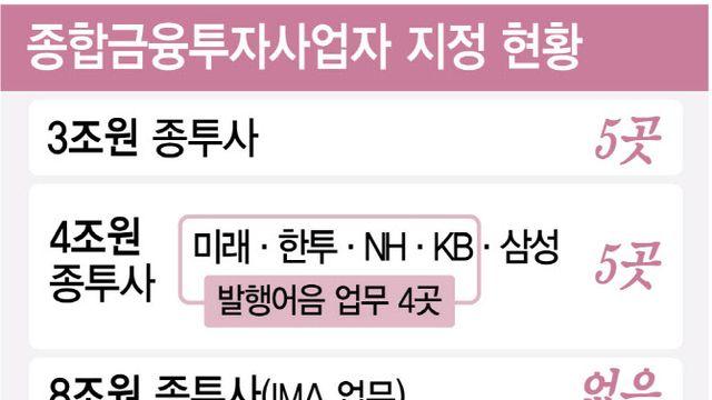 [단독]증권사 5곳, 발행어음 인가 첫관문 넘어…심사 지속하기로