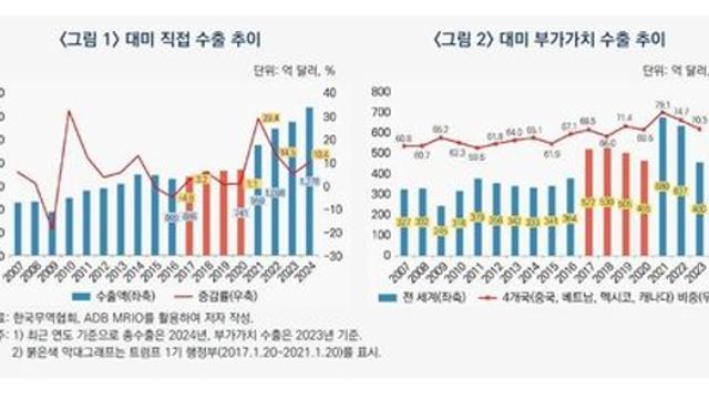 한국 대미 부가가치 수출, 트럼프 관세로 타격 우려
