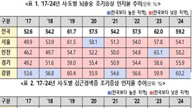 수도권 심뇌혈관질환 조기증상 인지율, 전국 대비 낮아…뇌졸중 59.2%, 심근경색 49.7%