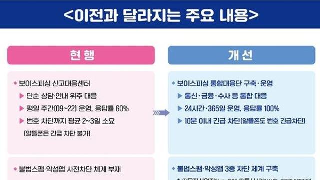정부, ‘보이스피싱과의 전쟁’ 선포