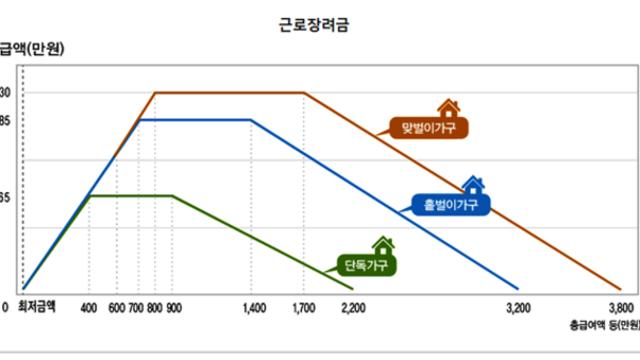 [속보] 근로장려금 지급일 