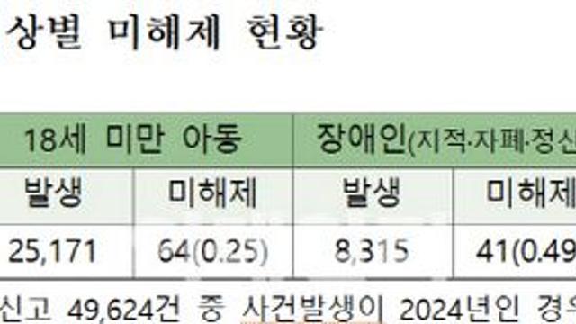 지난해 실종 4.9만건…121명 아직 못 찾았다