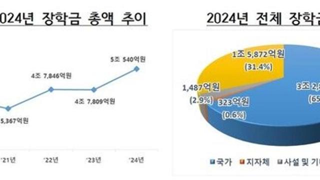 일반大 장학금 총액 5兆 돌파…학생 1인당 장학금 年383만원