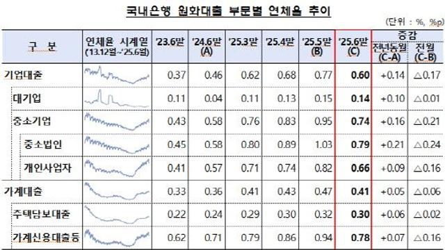 6월 국내 은행 대출 연체율 0.52%…전달 대비 0.12%p 하락